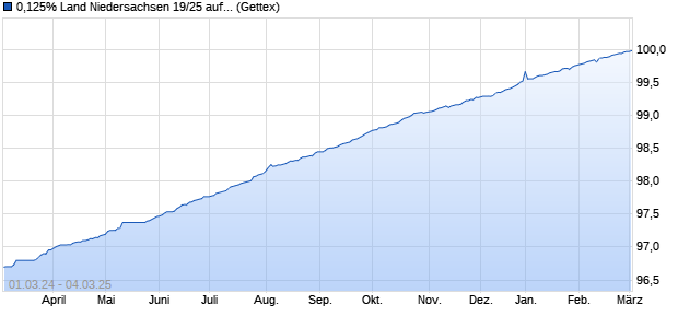 0,125% Land Niedersachsen 19/25 auf Festzins (WKN A2TR02, ISIN DE000A2TR026) Chart