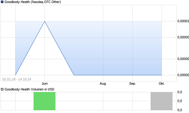 Goodbody Health Aktie Chart