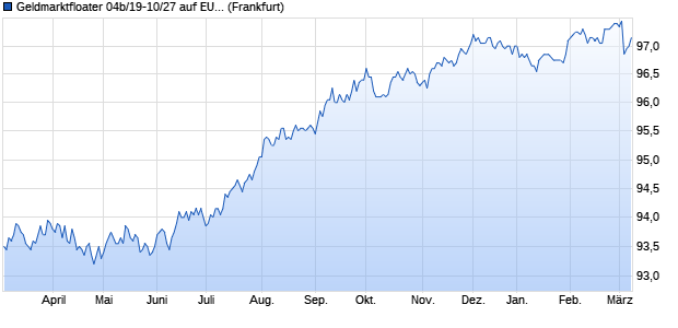 Geldmarktfloater 04b/19-10/27 auf EURIBOR 3M (WKN HLB3Z9, ISIN DE000HLB3Z93) Chart