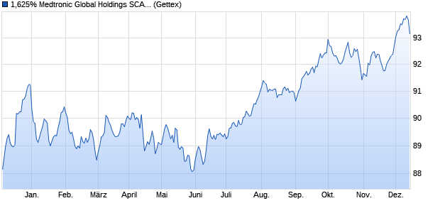 1,625% Medtronic Global Holdings SCA 19/31 auf Fe. (WKN A2RY11, ISIN XS1960678412) Chart