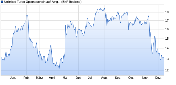 Unlimited Turbo Optionsschein auf Amgen [BNP Pari. (WKN: PZ61RF) Chart