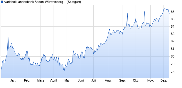 variabel Landesbank Baden-Württemberg 19/33 auf . (WKN LB13AF, ISIN DE000LB13AF2) Chart