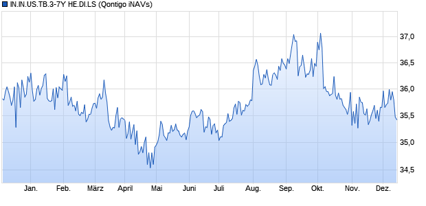 IN.IN.US.TB.3-7Y HE.DI.LS Chart