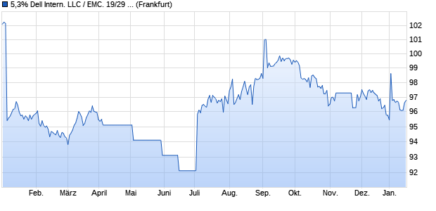 5,3% Dell Intern. LLC / EMC. 19/29 auf Festzins (WKN A2RY9E, ISIN USU24724AL78) Chart