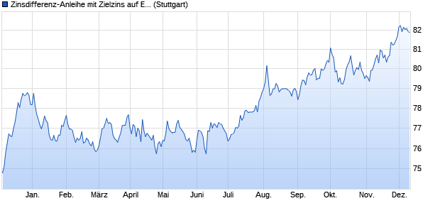 Zinsdifferenz-Anleihe mit Zielzins auf Euro Swap-Spr. (WKN LB13AN, ISIN DE000LB13AN6) Chart