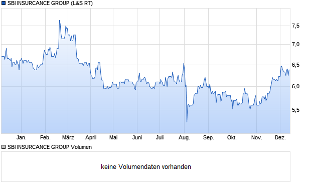 SBI INSURCANCE GROUP Aktie Chart
