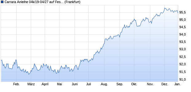 Carrara Anleihe 04k/19-04/27 auf Festzins (WKN HLB30Q, ISIN DE000HLB30Q8) Chart