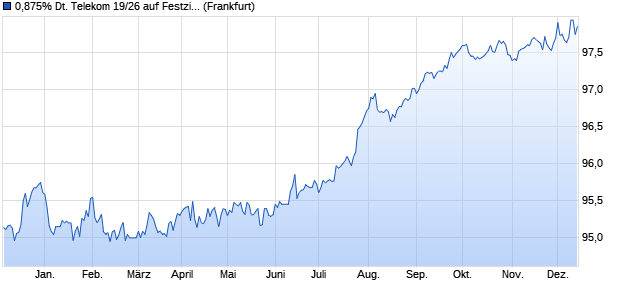 0,875% Deutsche Telekom 19/26 auf Festzins (WKN A2TSDD, ISIN DE000A2TSDD4) Chart