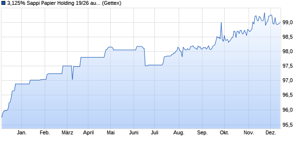 3,125% Sappi Papier Holding 19/26 auf Festzins (WKN A2RZGQ, ISIN XS1961852750) Chart