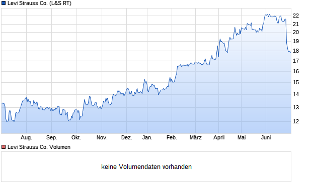 Levi Strauss A Aktie (A2PFHR): Aktienkurs, Chart, Nachrichten - ARIVA.DE