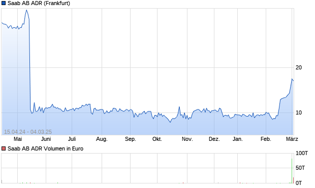 Saab AB ADR Aktie Chart