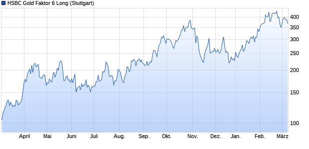 HSBC Gold Faktor 6 Long Chart
