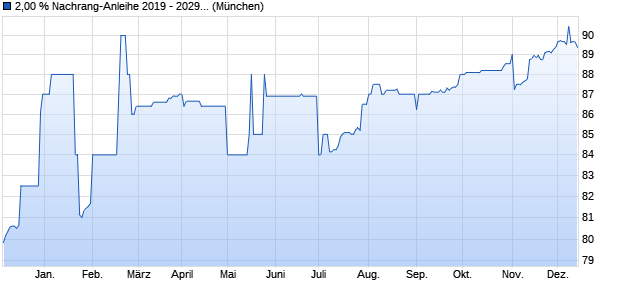 2,00 % Nachrang-Anleihe 2019 - 2029 auf Festzins (WKN BLB7L5, ISIN DE000BLB7L56) Chart