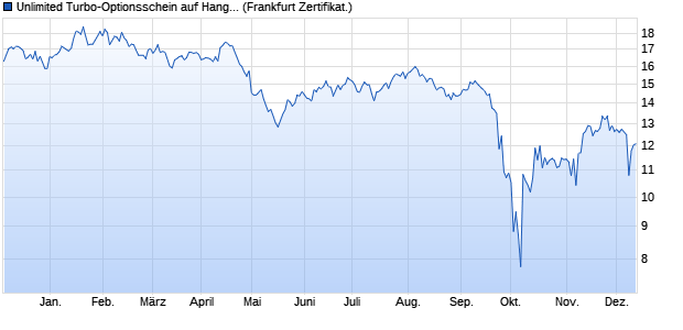 Unlimited Turbo-Optionsschein auf Hang Seng [Soci. (WKN: CU1S6L) Chart