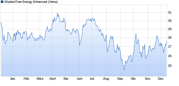 WisdomTree Energy Enhanced ETC Chart