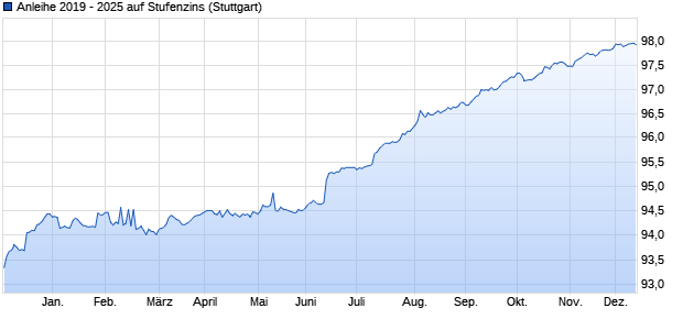 Anleihe 2019 - 2025 auf Stufenzins (WKN BLB7Q2, ISIN DE000BLB7Q28) Chart