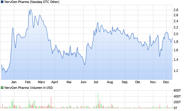 NervGen Pharma Aktie Chart
