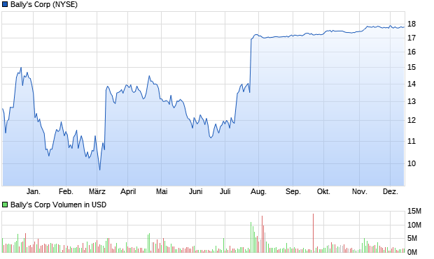 Bally's Corp Aktie Chart