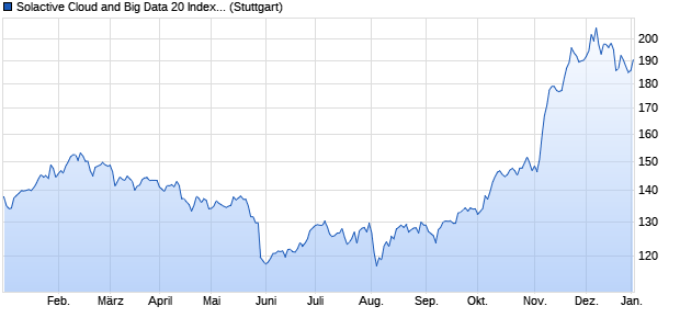 Solactive Cloud and Big Data 20 Index (NTR) Chart