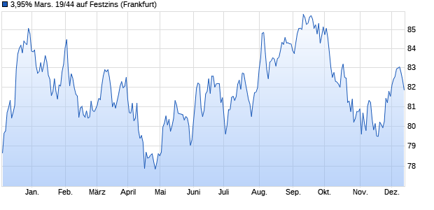 3,95% Mars. 19/44 auf Festzins (WKN A2RZ7Q, ISIN USU57346AE59) Chart