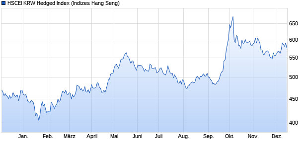 HSCEI KRW Hedged Index Chart