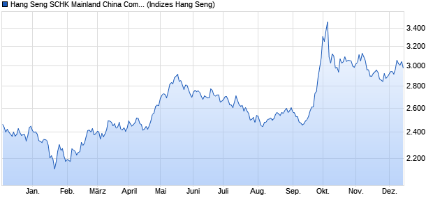 Hang Seng SCHK Mainland China Companies Index Chart