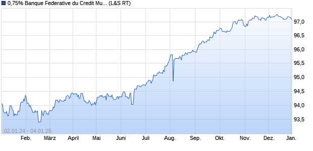 0,75% Banque Federative du Credit Mutuel 19/26 auf . (WKN A2R0AP, ISIN FR0013412947) Chart