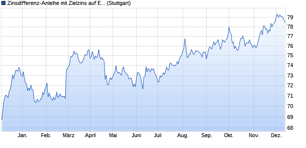 Zinsdifferenz-Anleihe mit Zielzins auf Euro Swap-Spr. (WKN LB13GL, ISIN DE000LB13GL7) Chart