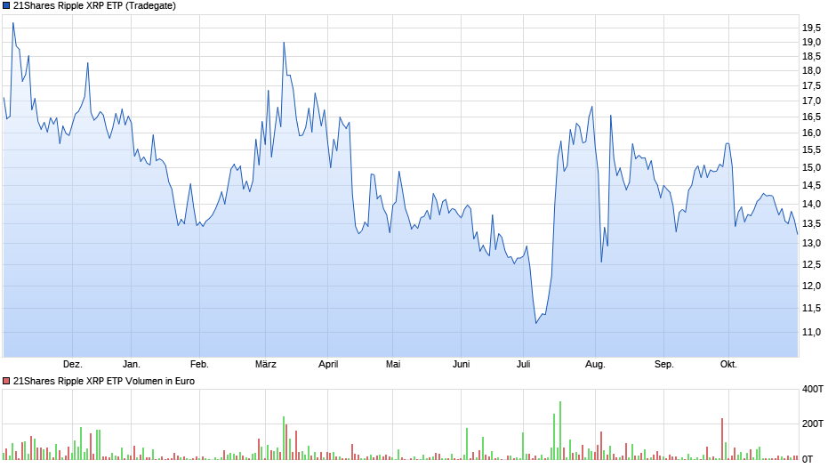 21Shares Ripple XRP ETP Chart