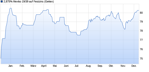 2,875% Mexiko 19/39 auf Festzins (WKN A2R0DS, ISIN XS1974394758) Chart