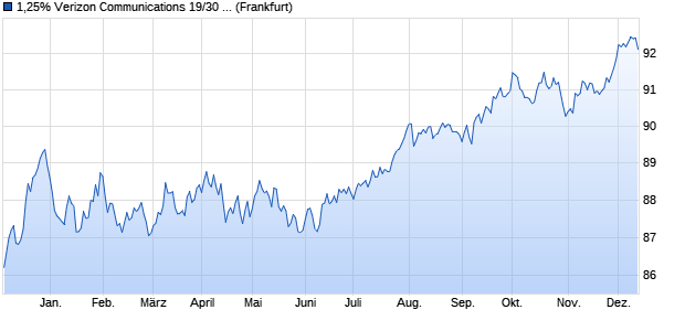 1,25% Verizon Communications 19/30 auf Festzins (WKN A2R0GK, ISIN XS1979280937) Chart