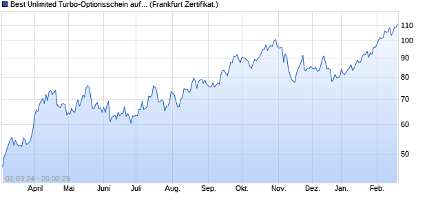 Best Unlimited Turbo-Optionsschein auf Gold [Sociét. (WKN: CU17TT) Chart