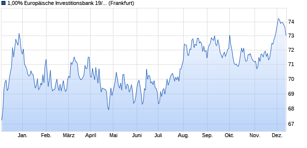 1,00% Europäische Investitionsbank 19/42 auf Festzi. (WKN A2R0K6, ISIN XS1980857319) Chart