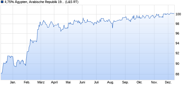 4,75% Ägypten, Arabische Republik 19/25 auf Festzins (WKN A2R0MR, ISIN XS1980065301) Chart