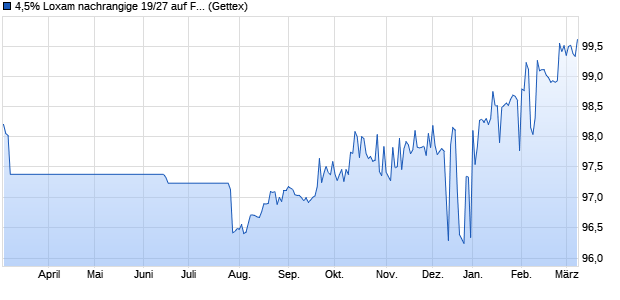 4,5% Loxam nachrangige 19/27 auf Festzins (WKN A2R0MH, ISIN XS1975716595) Chart