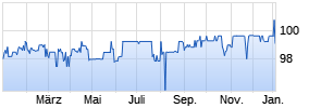 2,625% Otto GmbH und Co KG 19/26 auf Festzins Chart