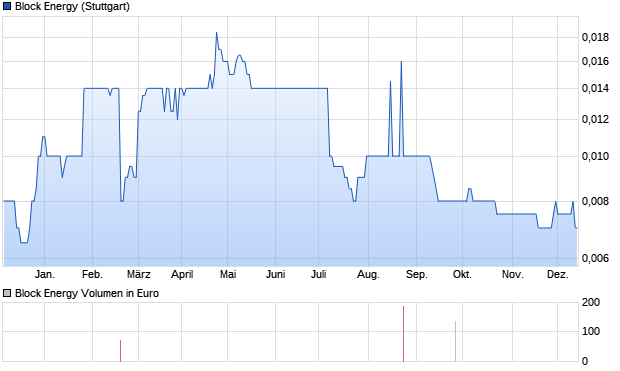 Block Energy Aktie Chart