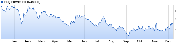 Chart Plug Power Inc