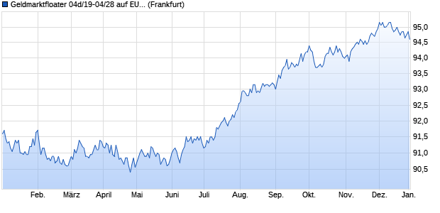 Geldmarktfloater 04d/19-04/28 auf EURIBOR 3M (WKN HLB32J, ISIN DE000HLB32J9) Chart