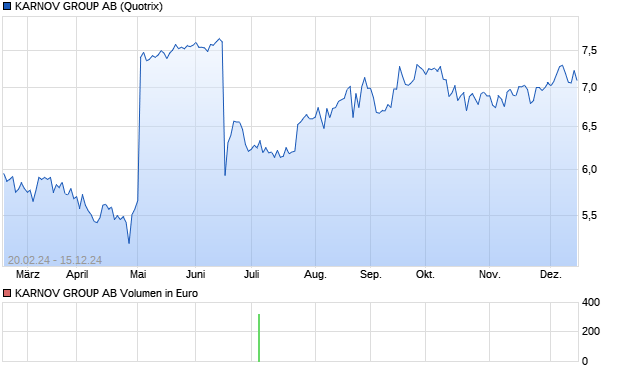 KARNOV GROUP AB Aktie Chart