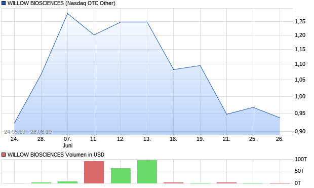 WILLOW BIOSCIENCES Aktie Chart