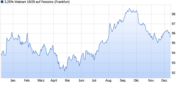 3,25% Walmart 19/29 auf Festzins (WKN A2R07S, ISIN US931142EN95) Chart