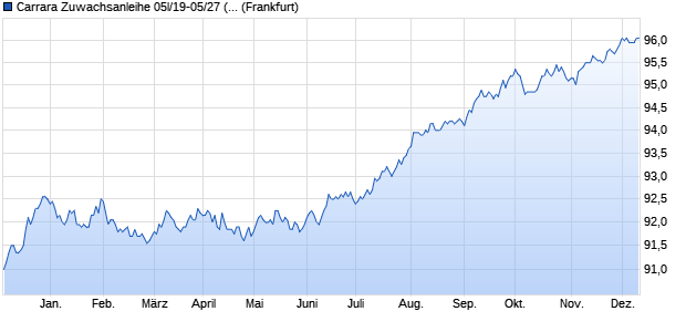 Carrara Zuwachsanleihe 05l/19-05/27 (k) auf Stufenzi. (WKN HLB32G, ISIN DE000HLB32G5) Chart