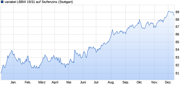 variabel LBBW 19/31 auf Stufenzins (WKN LB118G, ISIN DE000LB118G2) Chart