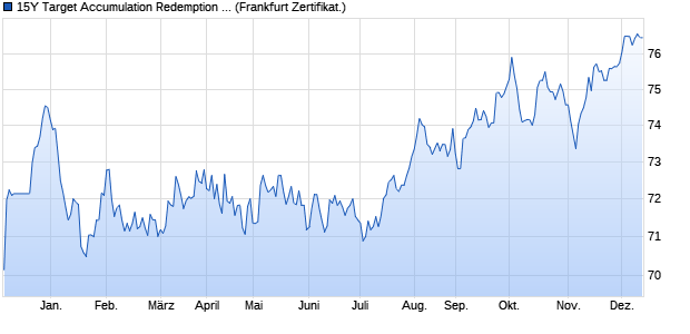 15Y Target Accumulation Redemption Note auf Euro . (WKN ST0A0S, ISIN DE000ST0A0S8) Chart