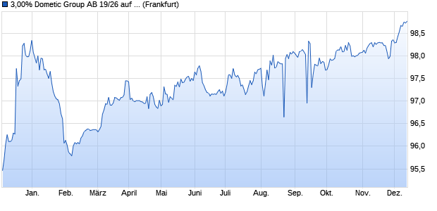 3,00% Dometic Group AB 19/26 auf Festzins (WKN A2R1T4, ISIN XS1991114858) Chart