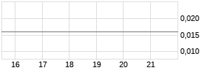 Silver Valley Metals Chart