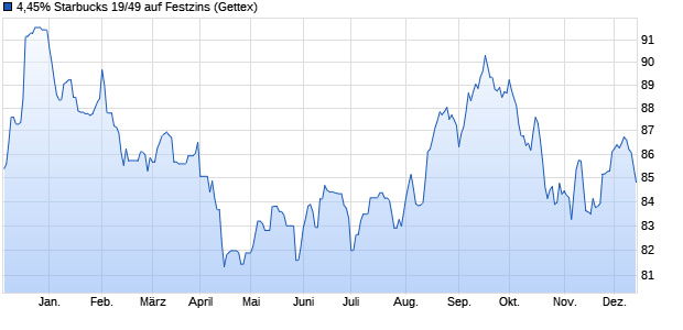 4,45% Starbucks 19/49 auf Festzins (WKN A2R1XL, ISIN US855244AU31) Chart