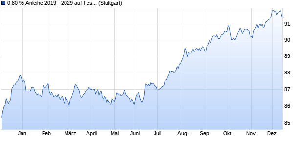 0,80 % Anleihe 2019 - 2029 auf Festzins (WKN BLB7TZ, ISIN DE000BLB7TZ3) Chart