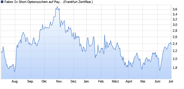 Faktor 2x Short Optionsschein auf PayPal Holdings [V. (WKN: VF5DMC) Chart